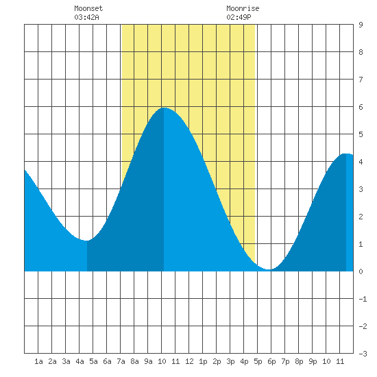 Sonoma Creek tide chart for Sunday, December 4, 2022