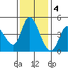 Sonoma Creek tide chart for Sunday, December 4, 2022