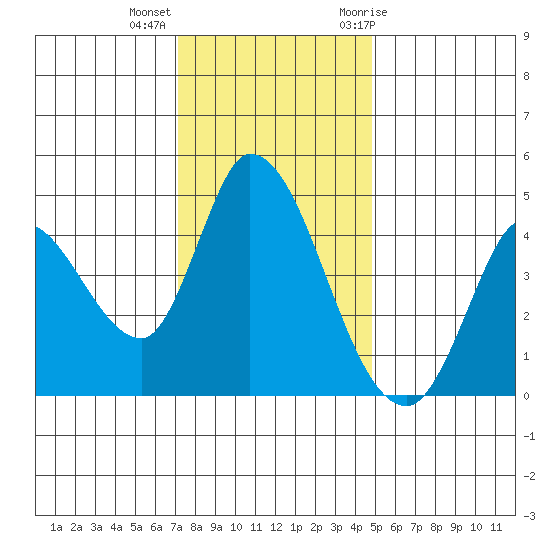 Sonoma Creek tide chart for Monday, December 5, 2022