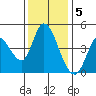 Sonoma Creek tide chart for Monday, December 5, 2022