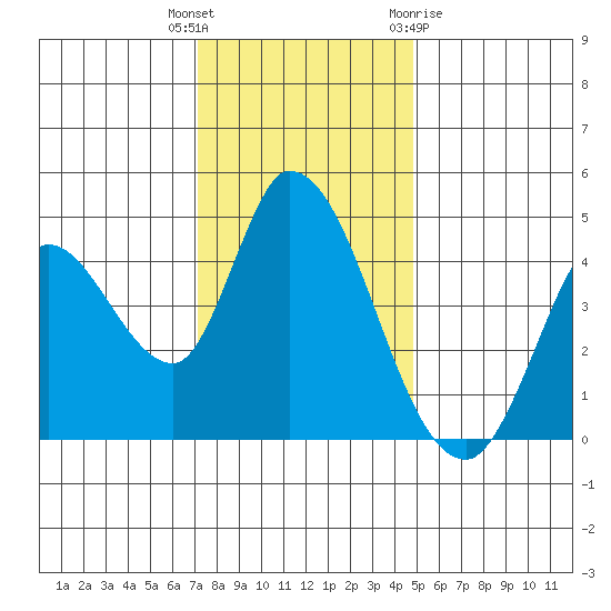 Sonoma Creek tide chart for Tuesday, December 6, 2022