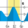 Sonoma Creek tide chart for Tuesday, December 6, 2022