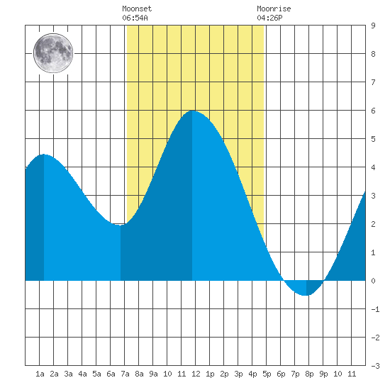 Sonoma Creek tide chart for Wednesday, December 7, 2022