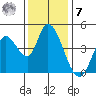 Sonoma Creek tide chart for Wednesday, December 7, 2022