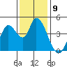 Sonoma Creek tide chart for Friday, December 9, 2022