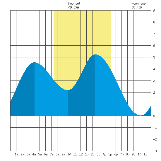 Sonoma Creek tide chart for Tuesday, January 10, 2023