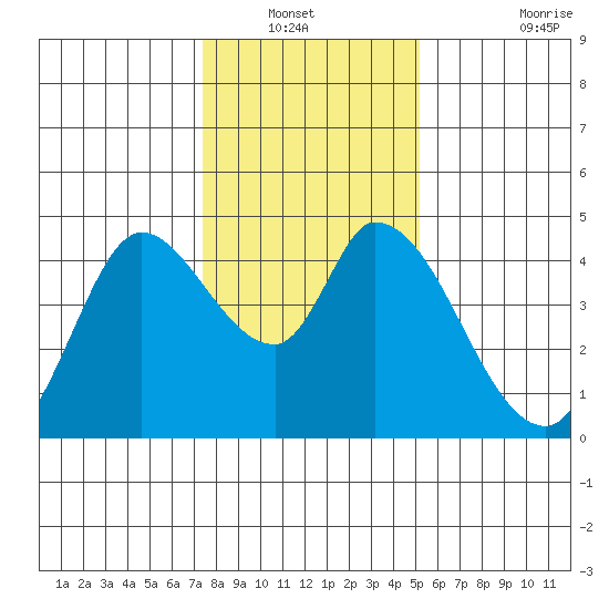 Sonoma Creek tide chart for Wednesday, January 11, 2023