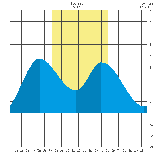 Sonoma Creek tide chart for Thursday, January 12, 2023