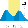 Sonoma Creek tide chart for Thursday, January 12, 2023