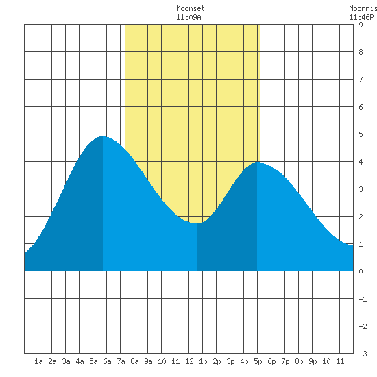 Sonoma Creek tide chart for Friday, January 13, 2023