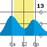 Sonoma Creek tide chart for Friday, January 13, 2023