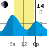 Sonoma Creek tide chart for Saturday, January 14, 2023