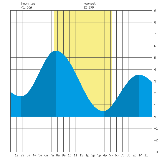 Sonoma Creek tide chart for Monday, January 16, 2023