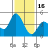 Sonoma Creek tide chart for Monday, January 16, 2023