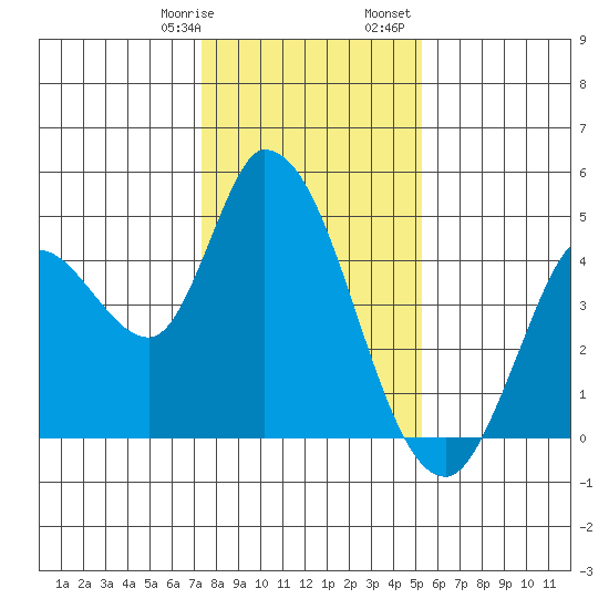 Sonoma Creek tide chart for Thursday, January 19, 2023