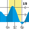 Sonoma Creek tide chart for Thursday, January 19, 2023