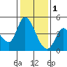 Sonoma Creek tide chart for Sunday, January 1, 2023