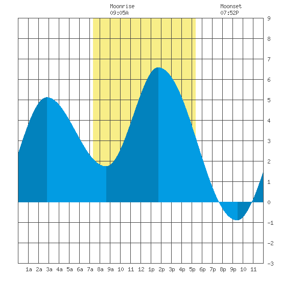 Sonoma Creek tide chart for Monday, January 23, 2023