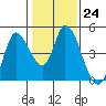 Sonoma Creek tide chart for Tuesday, January 24, 2023