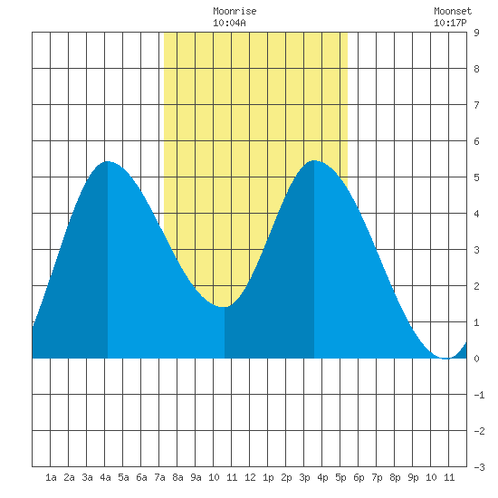 Sonoma Creek tide chart for Wednesday, January 25, 2023