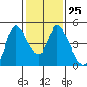 Sonoma Creek tide chart for Wednesday, January 25, 2023