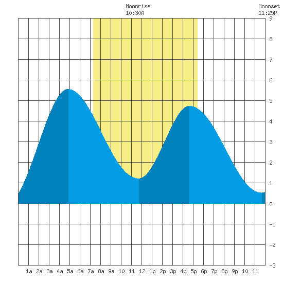 Sonoma Creek tide chart for Thursday, January 26, 2023