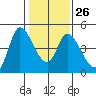 Sonoma Creek tide chart for Thursday, January 26, 2023