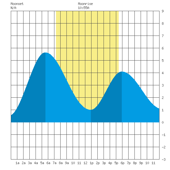 Sonoma Creek tide chart for Friday, January 27, 2023