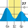 Sonoma Creek tide chart for Friday, January 27, 2023