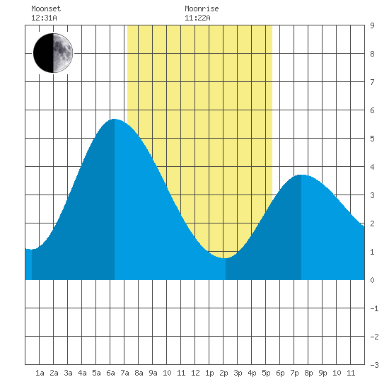 Sonoma Creek tide chart for Saturday, January 28, 2023