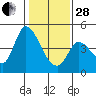 Sonoma Creek tide chart for Saturday, January 28, 2023