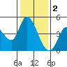 Sonoma Creek tide chart for Monday, January 2, 2023