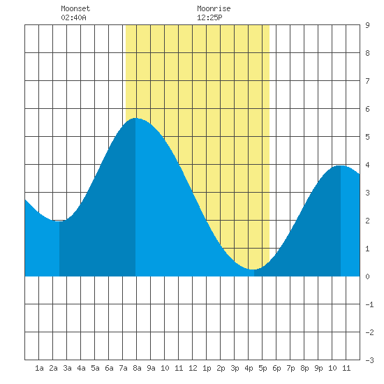 Sonoma Creek tide chart for Monday, January 30, 2023
