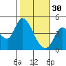 Sonoma Creek tide chart for Monday, January 30, 2023