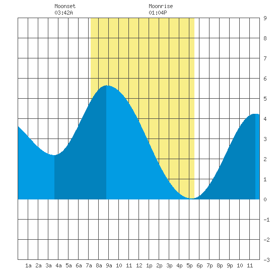 Sonoma Creek tide chart for Tuesday, January 31, 2023