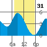 Sonoma Creek tide chart for Tuesday, January 31, 2023