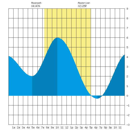 Sonoma Creek tide chart for Tuesday, January 3, 2023