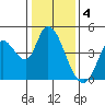 Sonoma Creek tide chart for Wednesday, January 4, 2023