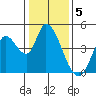 Sonoma Creek tide chart for Thursday, January 5, 2023
