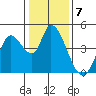 Sonoma Creek tide chart for Saturday, January 7, 2023