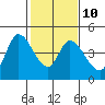 Sonoma Creek tide chart for Friday, February 10, 2023