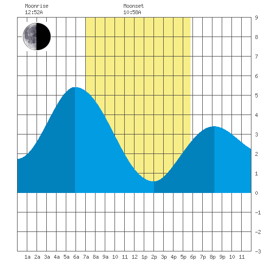 Sonoma Creek tide chart for Monday, February 13, 2023