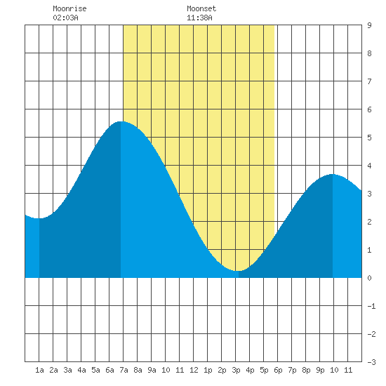 Sonoma Creek tide chart for Tuesday, February 14, 2023
