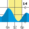 Sonoma Creek tide chart for Tuesday, February 14, 2023