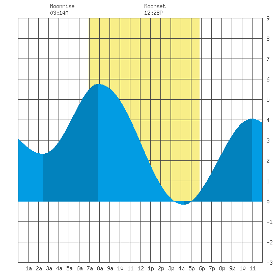 Sonoma Creek tide chart for Wednesday, February 15, 2023