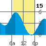 Sonoma Creek tide chart for Wednesday, February 15, 2023