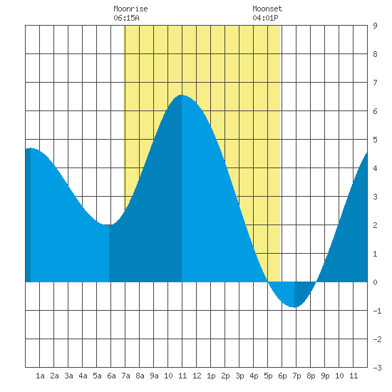 Sonoma Creek tide chart for Saturday, February 18, 2023