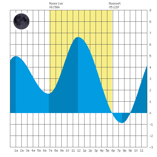 Sonoma Creek tide chart for Sunday, February 19, 2023