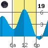 Sonoma Creek tide chart for Sunday, February 19, 2023