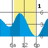 Sonoma Creek tide chart for Wednesday, February 1, 2023
